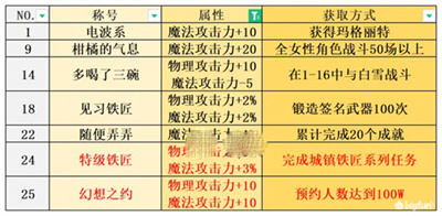 《宝石研物语:伊恩之石》全称号获取攻略