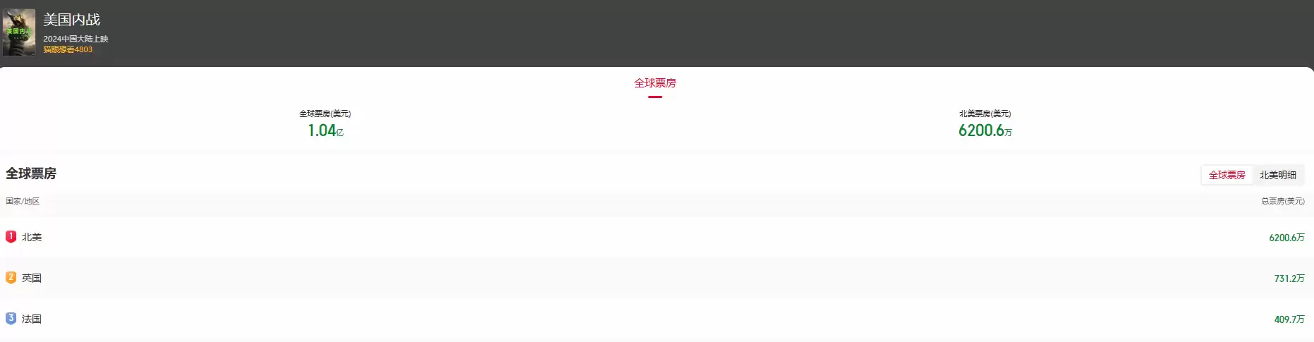 美国内战全球票房破亿,新里程碑达成!_xiayx.com 美国内战全球票房破亿,新里程碑达成!